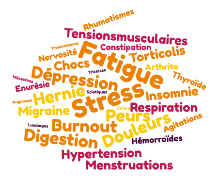 nuage de mots représentant les problématiques abordées dans une séance: burnout, fatigue, stress, digestion, peur, migraine, douleurs...