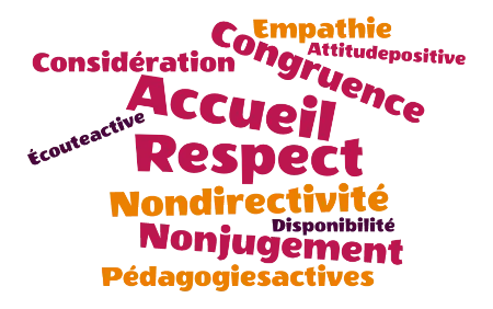 nuage de mots représentant les points forts de l'accompagnement proposé: accueil, pédagogie active, non directivité, non jugement, respect