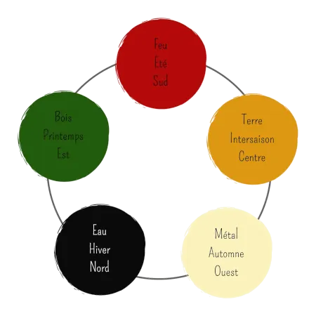 les 5 éléments: feu, terre, métal, eau et bois